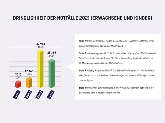 Dringlichkeit der Notfälle 2021