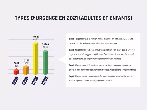 types d'urgences 2021