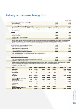 Anhang zur Jahresrechnung 2021