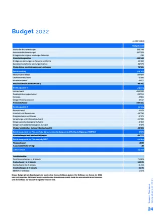 Budget 2022