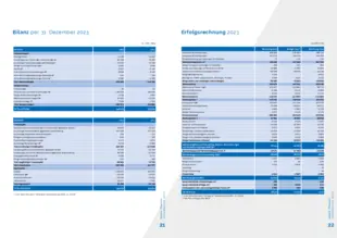Bilanz und Erfolgsrechnung 2023