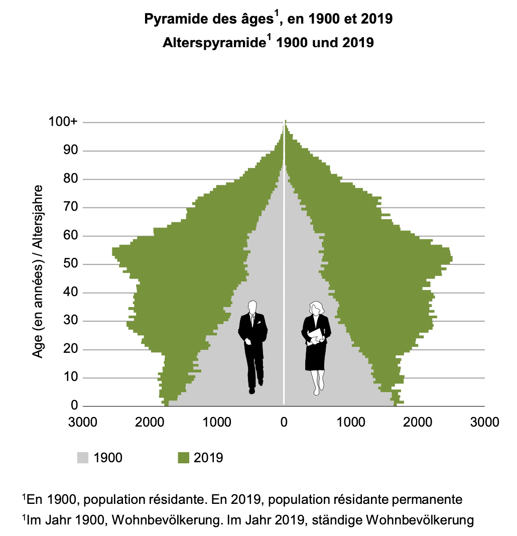 Pyramide des âges