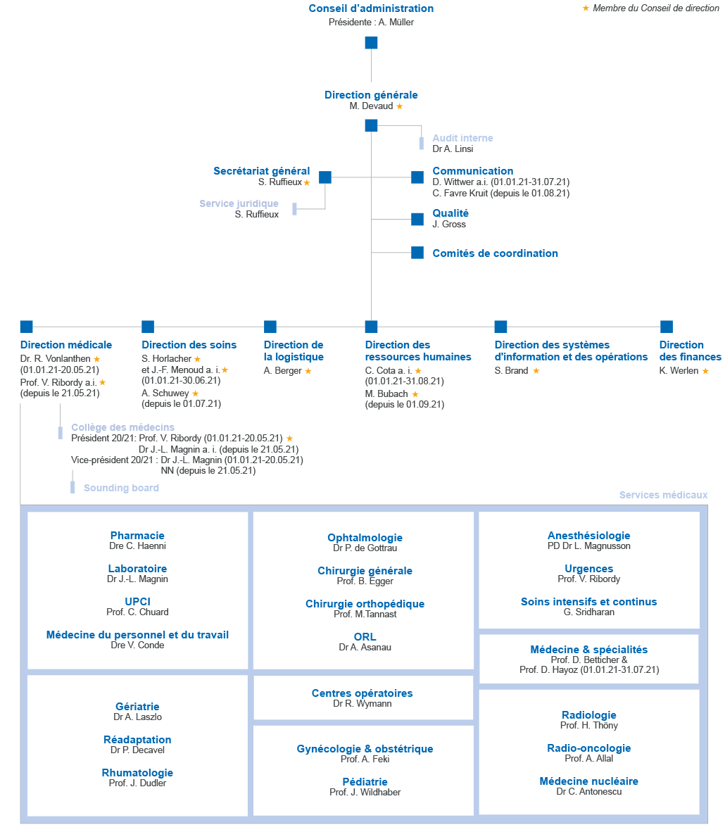 Organigramme 2021