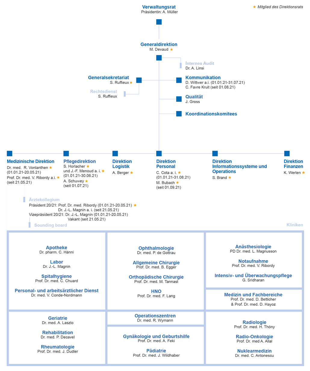 Organigramme 2021