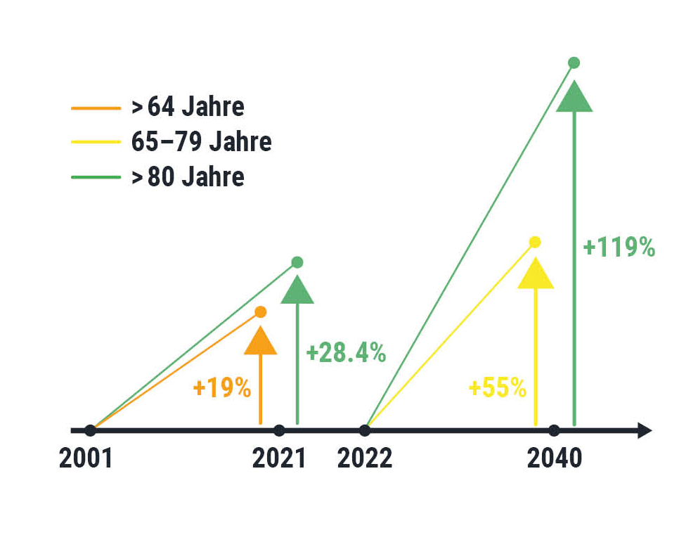 Grafik Senioren