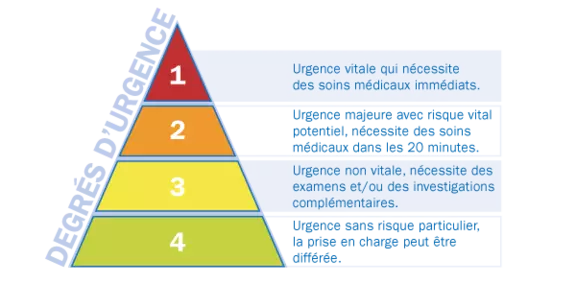 Prestation - Urgences - Degrés d'urgence