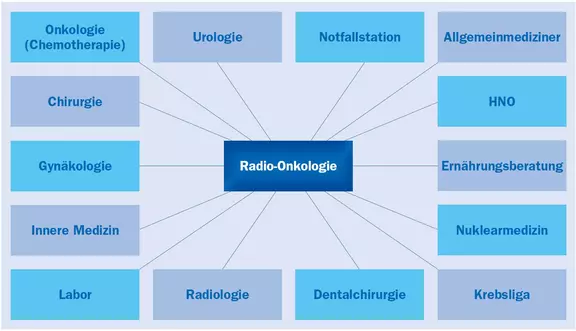 Grafische Darstellung der Zusammenarbeit der Radio-Onkologie mit verschiedenen anderen Fachgebieten