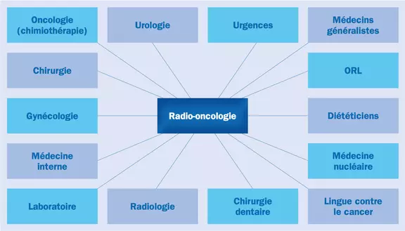 La radio-oncologie collabore avec de nombreuses disciplines médicales