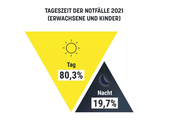 Tageszeit der Notfälle 2021